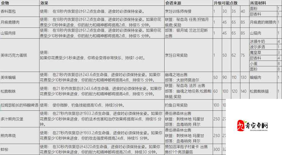 魔兽世界怀旧服烹饪1到300攻略,资源管理的艺术