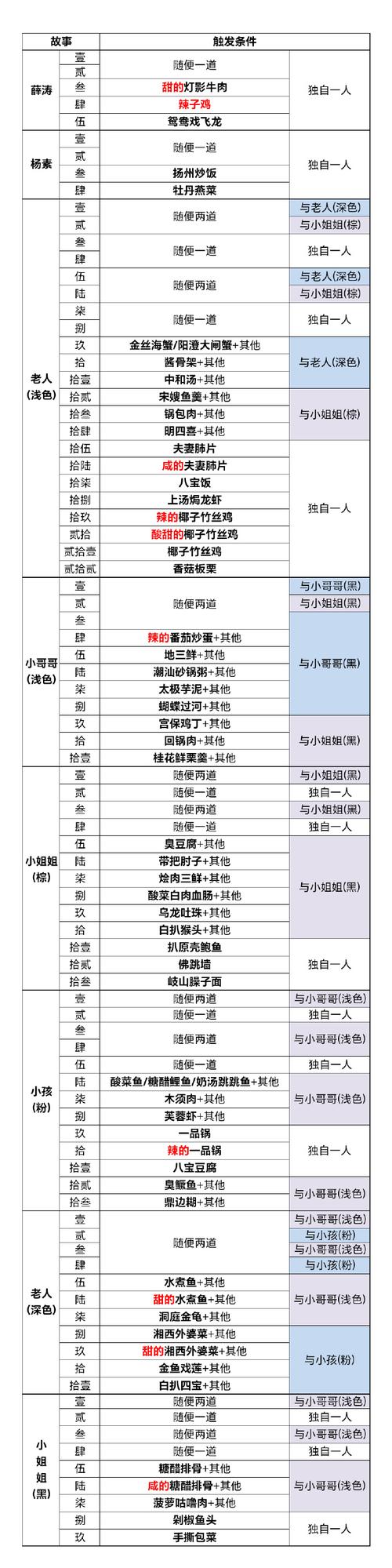 食物语八仙过海闹罗汉,食魂搭配全攻略