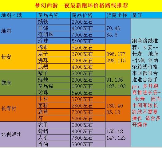 梦幻西游三维版跑商路线，解锁财富之旅的秘籍