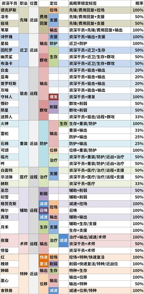明日方舟公开招募五星Tag全攻略