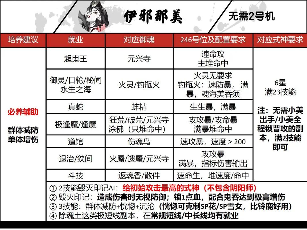 阴阳师2020年SSR式神培养推荐榜,哪个SSR值得培养?