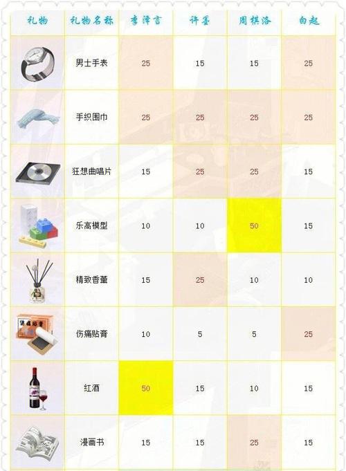 劫后余生,王帅的位置与好感送礼攻略