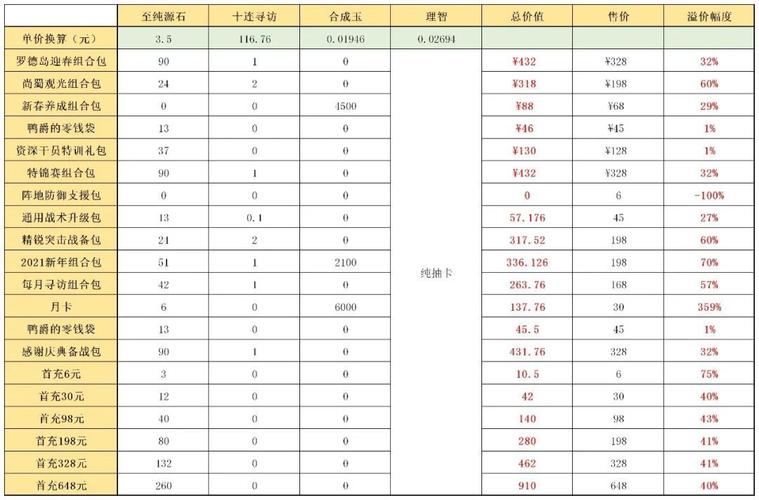 明日方舟新年礼包、元旦礼包与大月卡对比，哪个价值最高？