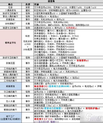 不思议迷宫构造者技能属性天赋介绍
