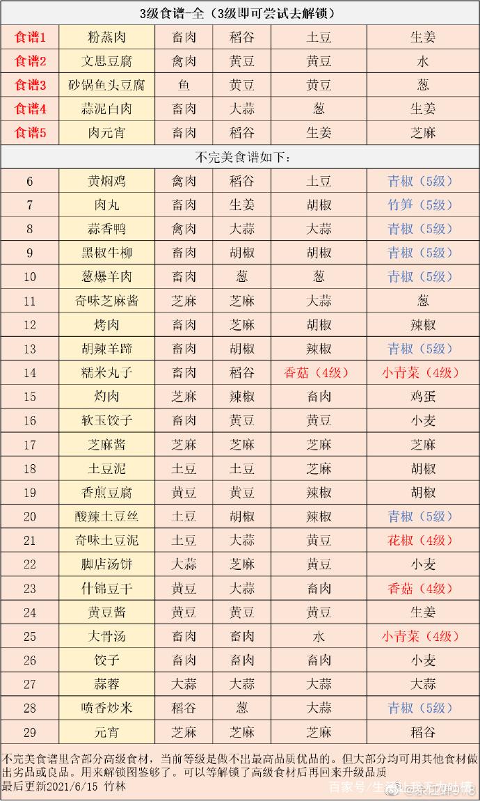 TITLE 江湖悠悠五级酒谱配方揭秘,超详细 blind recipe 大公开,这才是喝酒高手的秘密