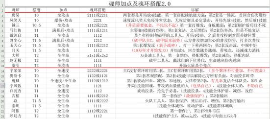 唐晨加点秘籍公开!斗罗大陆魂师对决暴击流秒杀全场攻略